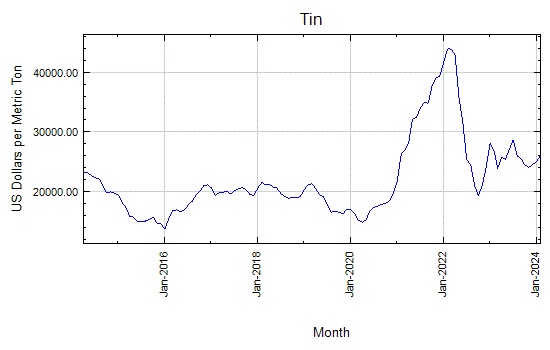 Tin - Monthly Price - Commodity Prices