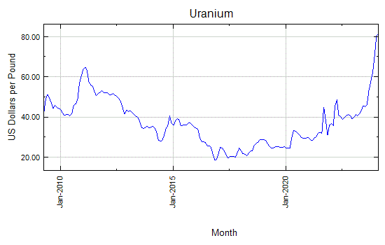 Uranium - Monthly Price - Commodity Prices - Price Charts, Data, and News - IndexMundi