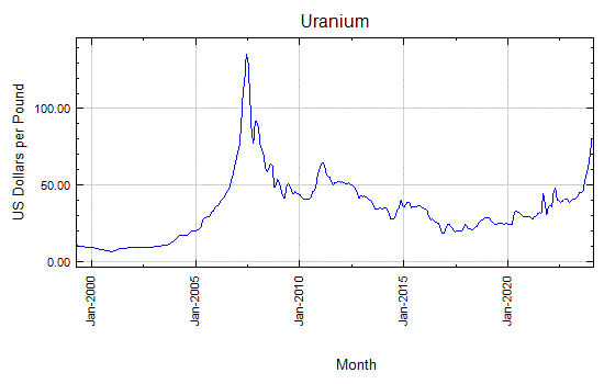 Uranium - Monthly Price - Commodity Prices