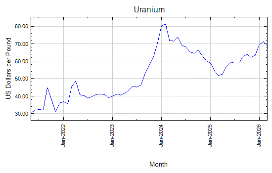 Uranium - Monthly Price - Commodity Prices