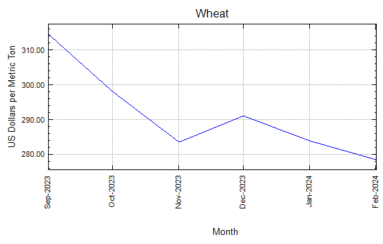 Wheat - Daily Price - Commodity Prices - Price Charts, Data, and News - IndexMundi