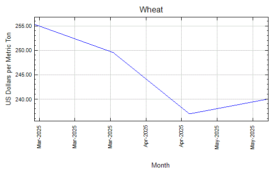 Wheat - Monthly Price - Commodity Prices
