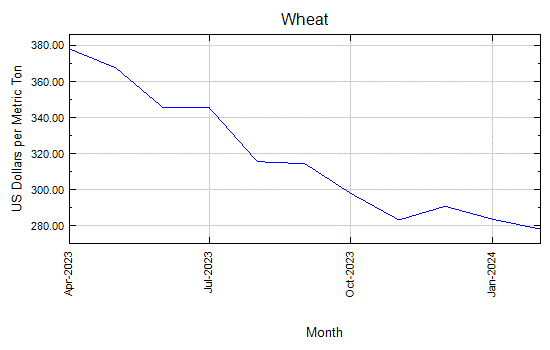 Wheat - Monthly Price - Commodity Prices
