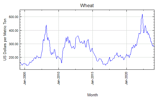 Wheat - Daily Price - Commodity Prices - Price Charts, Data, and News - IndexMundi