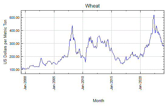 Wheat - Monthly Price - Commodity Prices
