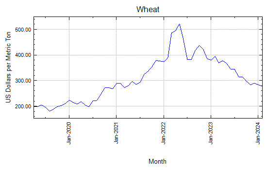 Wheat - Monthly Price (US Dollars per Metric Ton) - Commodity Prices - Price Charts, Data, and News - IndexMundi