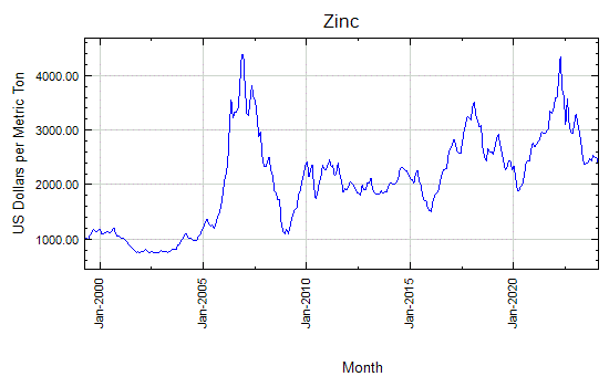 Zinc - Monthly Price - Commodity Prices