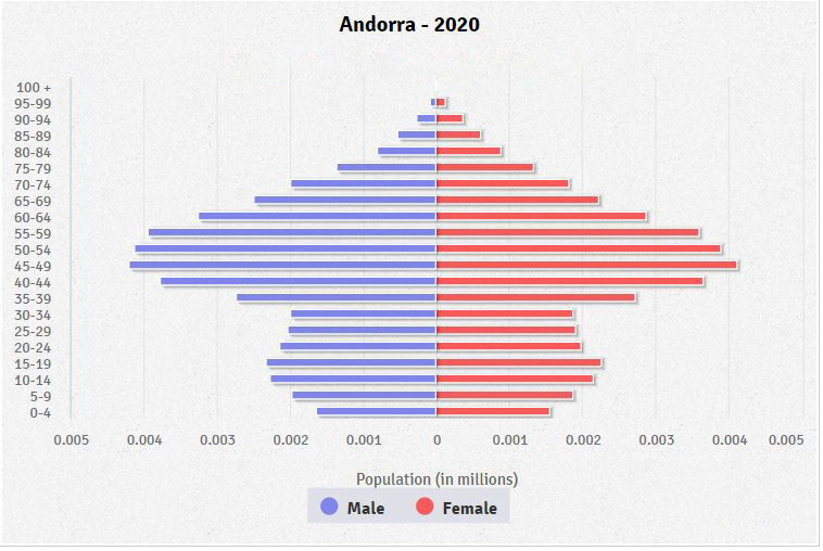 Population pyramid of Andorra