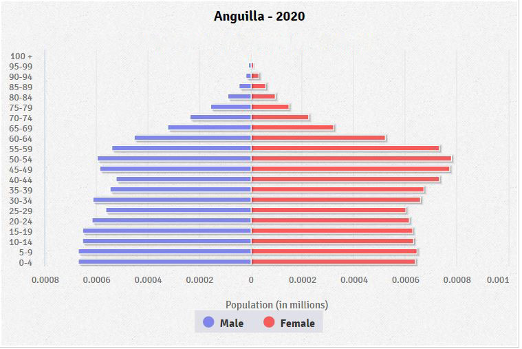 Population pyramid of Anguilla