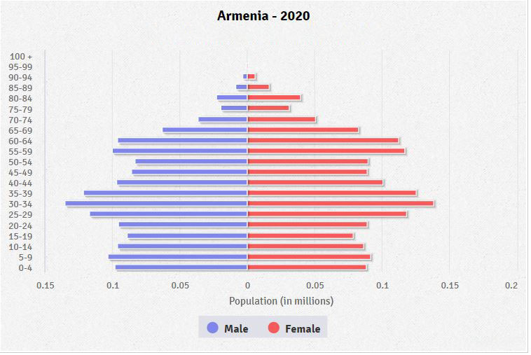 Population pyramid of Armenia