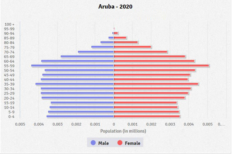 Population pyramid of Aruba