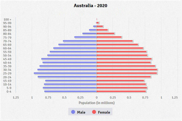 Population pyramid of Australia