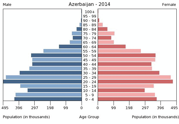 azerbaijan-population-pyramid-2014.gif