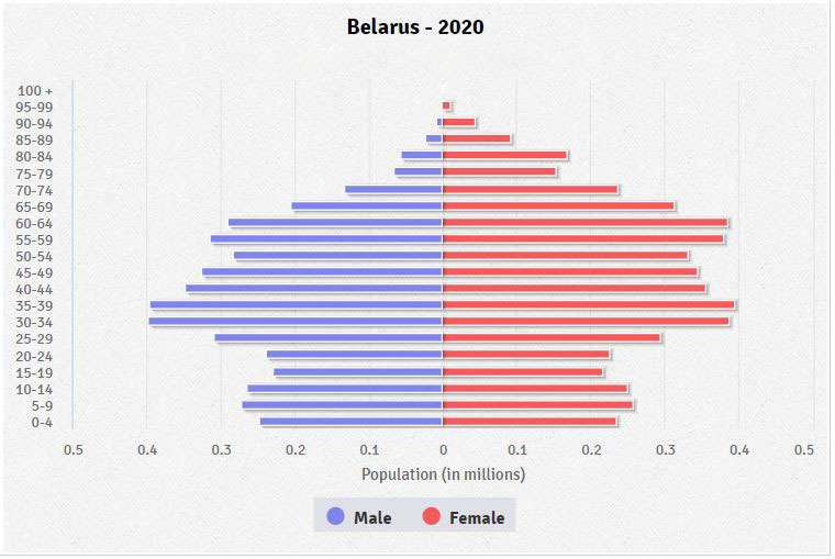 Population pyramid of Belarus