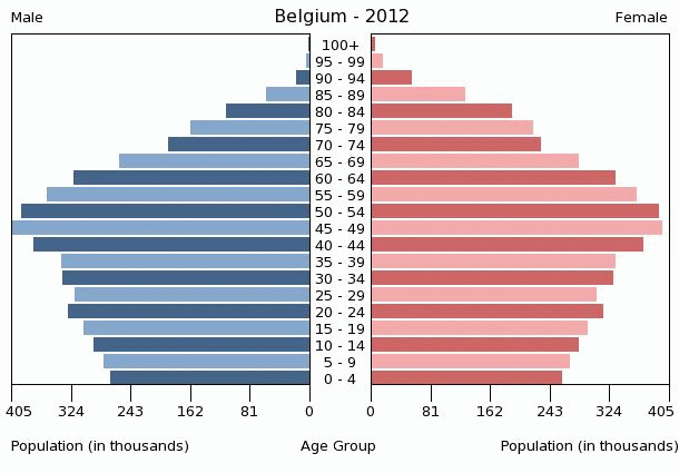Population pyramid of Belgium