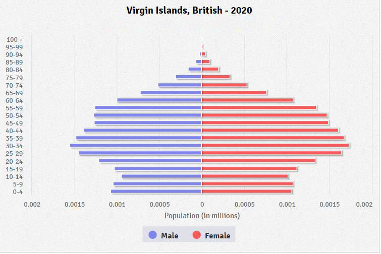 Population pyramid of British Virgin Islands
