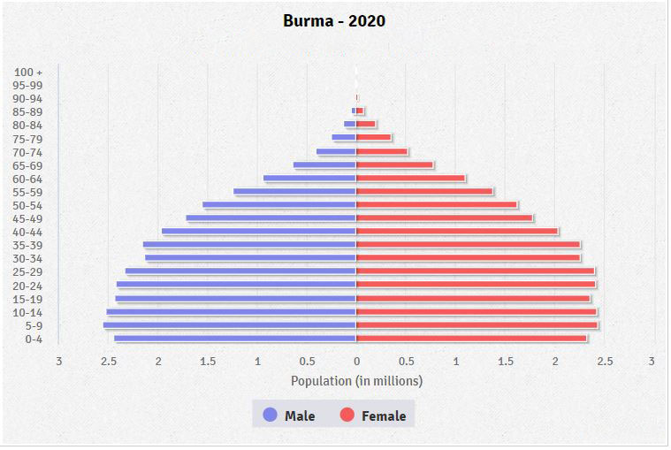 Population pyramid of Burma