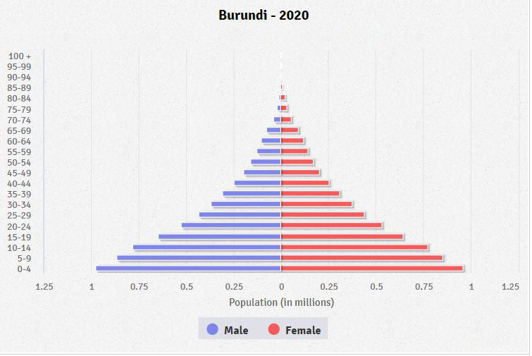 Population pyramid of Burundi