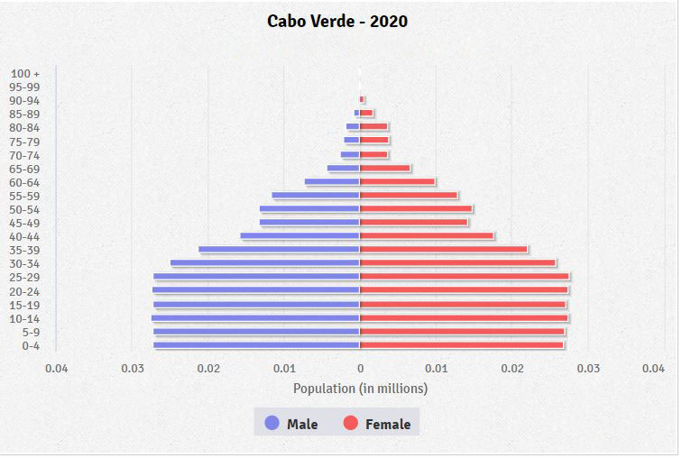 Population pyramid of Cabo Verde