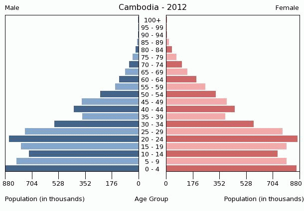 Population pyramid of Cambodia
