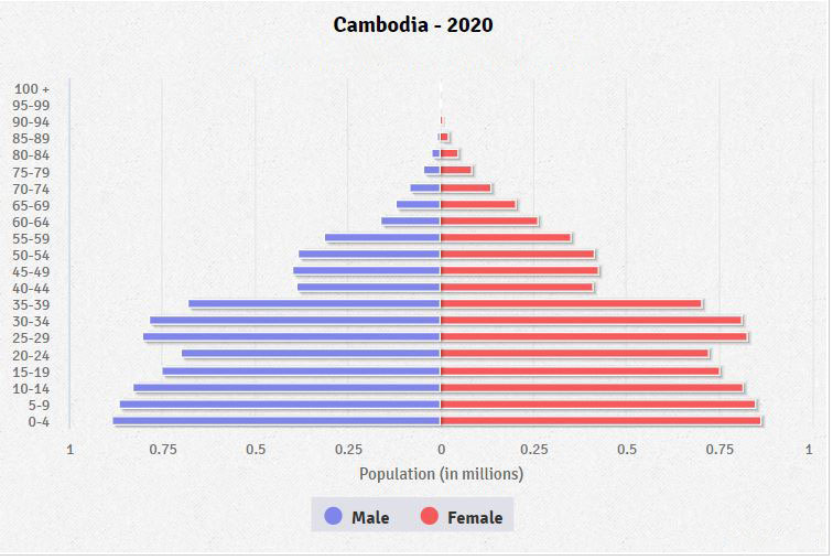 Population pyramid of Cambodia
