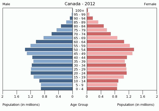 Population pyramid of Canada