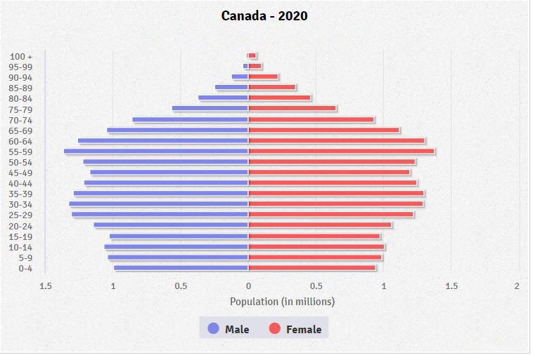 Population pyramid of Canada