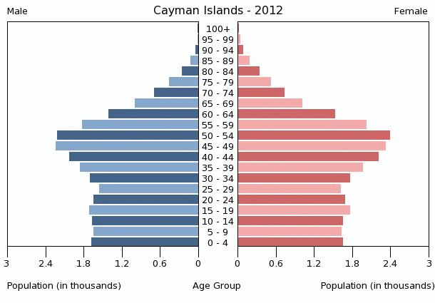 Population pyramid of Cayman Islands