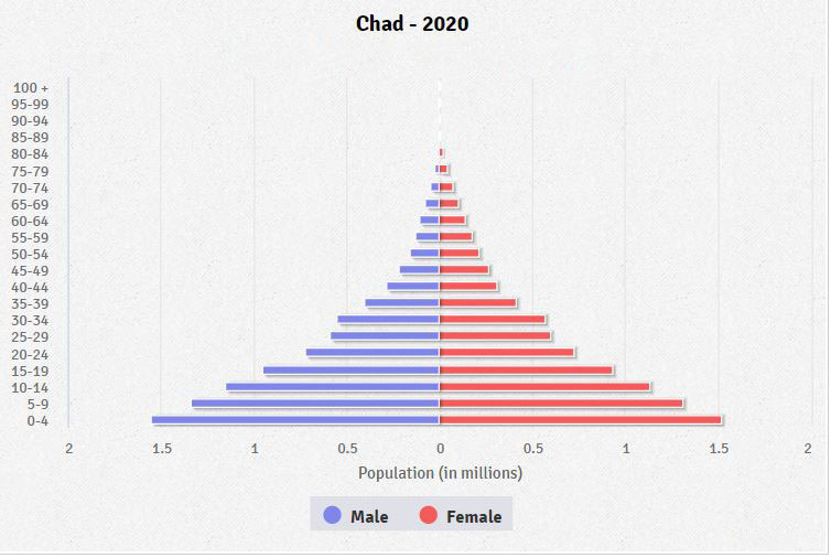Population pyramid of Chad