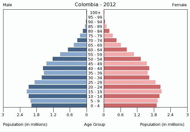 Population pyramid of Colombia