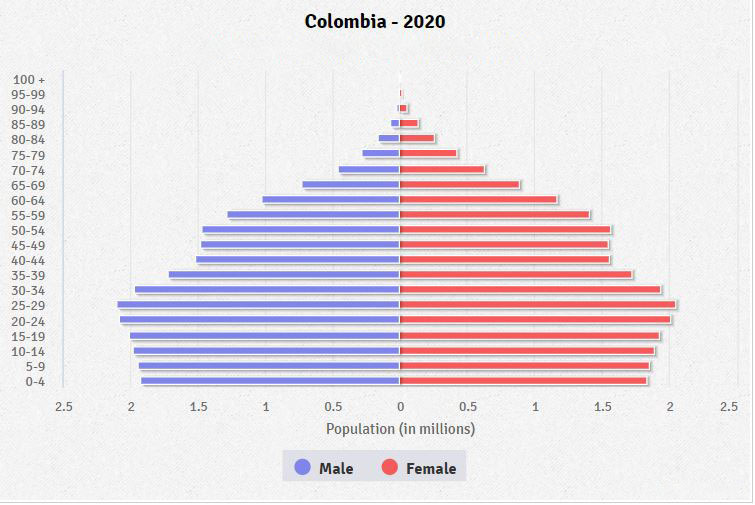 Population pyramid of Colombia