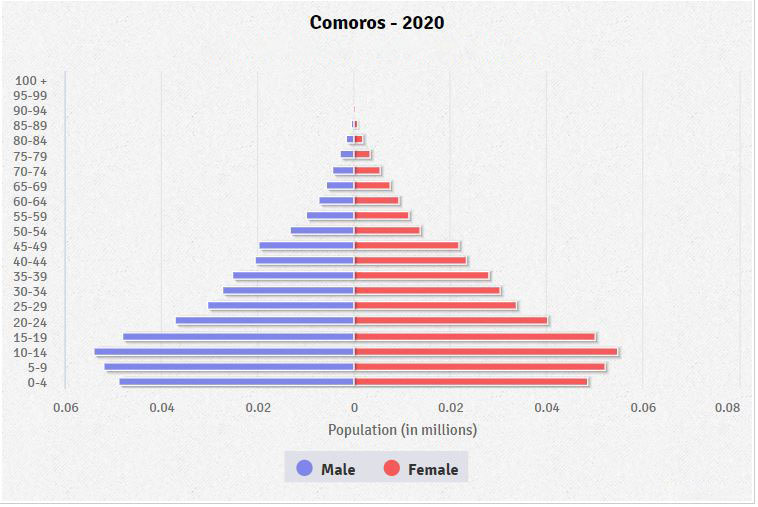 Population pyramid of Comoros