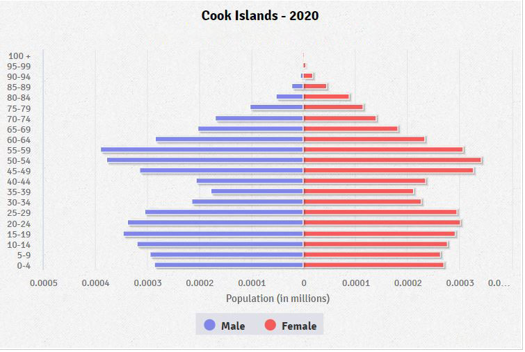 Population pyramid of Cook Islands