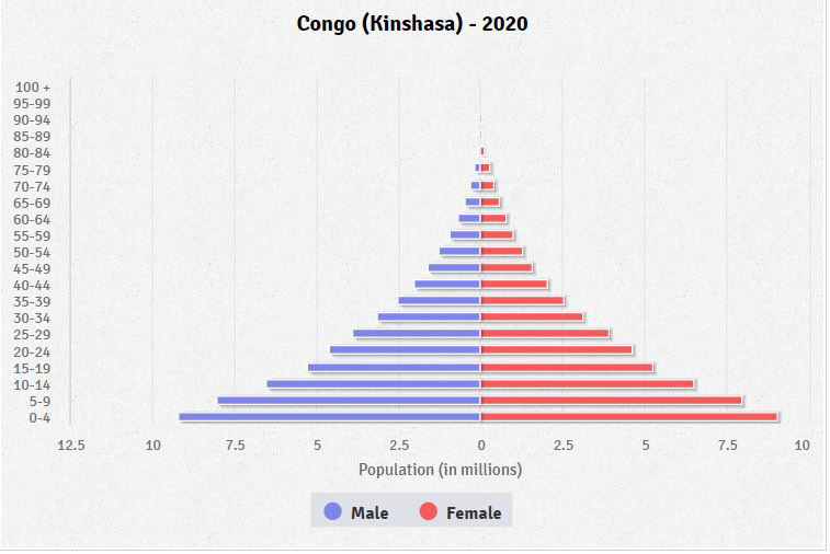 Population pyramid of Democratic Republic of the Congo