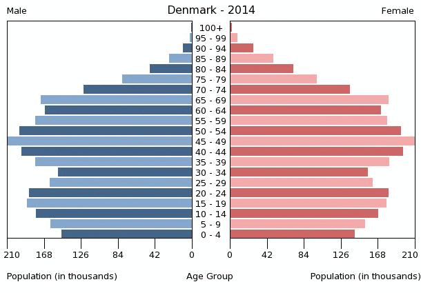 denmark-population-pyramid-2014.gif