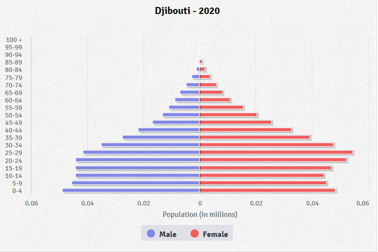 Population pyramid of Djibouti