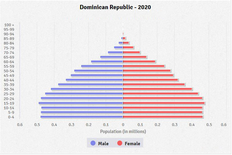 Population pyramid of Dominican Republic