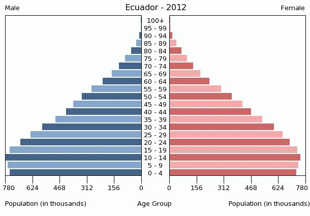 Population pyramid of Ecuador