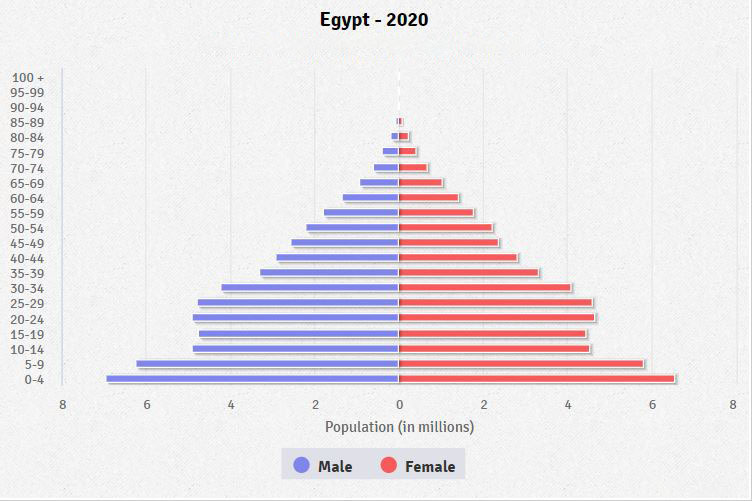 Population pyramid of Egypt