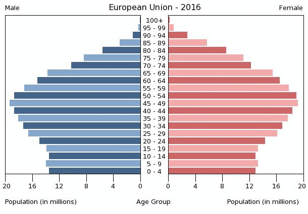 Population pyramid of European Union