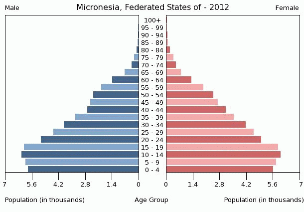 Population pyramid of Federated States of Micronesia