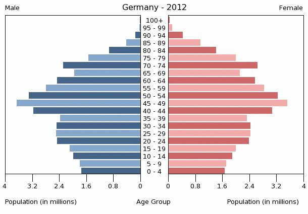 germany-population-pyramid-2012.gif