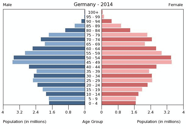 http://www.indexmundi.com/graphs/population-pyramids/germany-population-pyramid-2014.gif