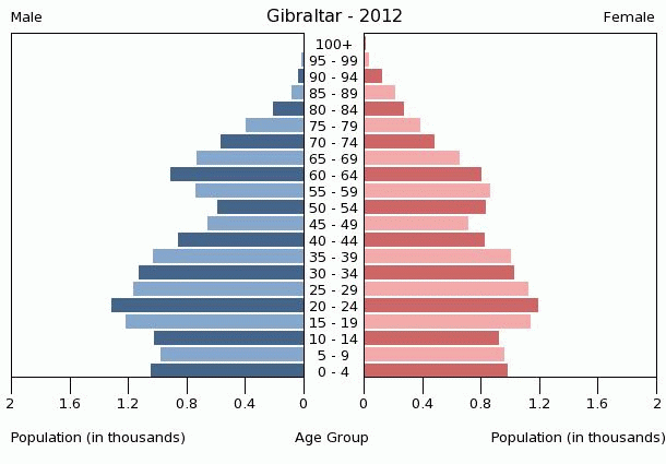 Population pyramid of Gibraltar
