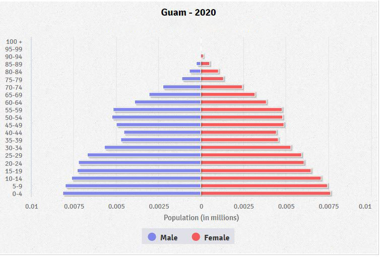 Population pyramid of Guam