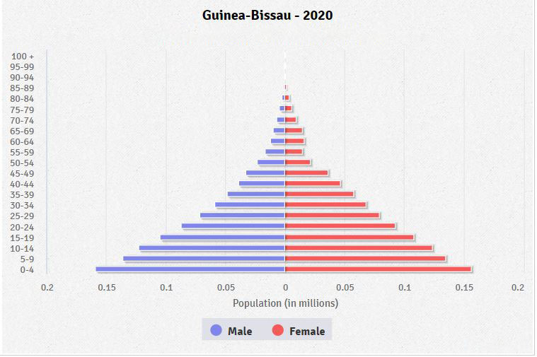 Population pyramid of Guinea-Bissau