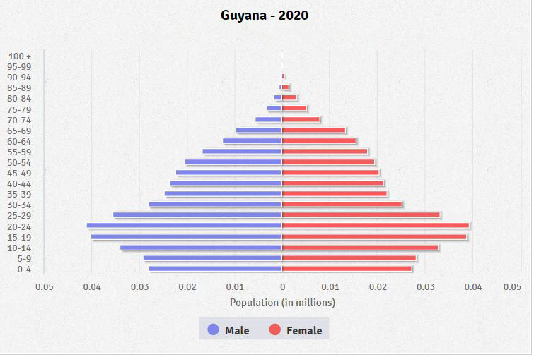 Population pyramid of Guyana