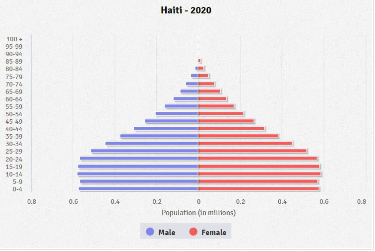 Population pyramid of Haiti