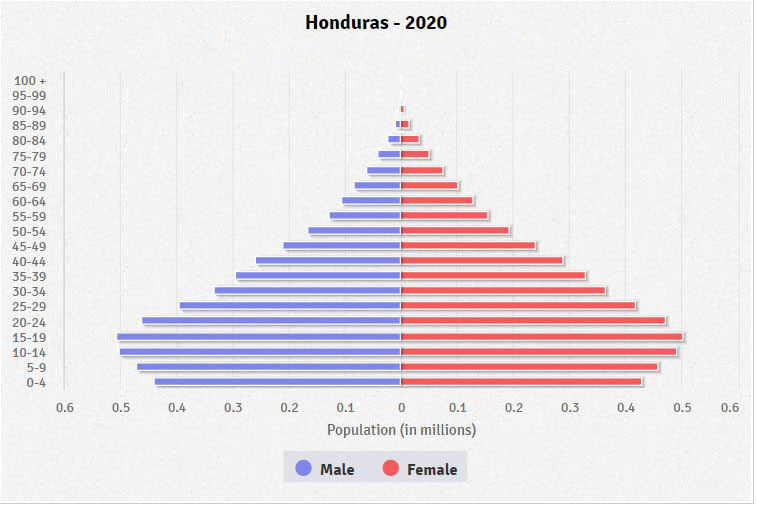 Population pyramid of Honduras