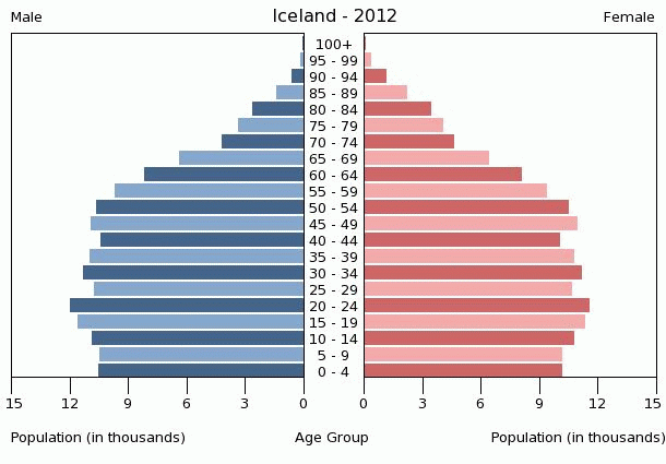 Population pyramid of Iceland